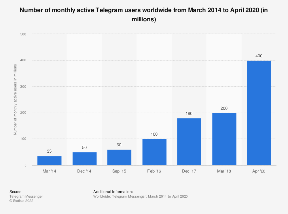 Statistic: Number of monthly active Telegram users worldwide from March 2014 to March 2018 (in millions) | Statista