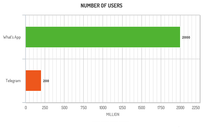 WhatsApp-Telegram-Number-of-Users - telegram vs whatsapp