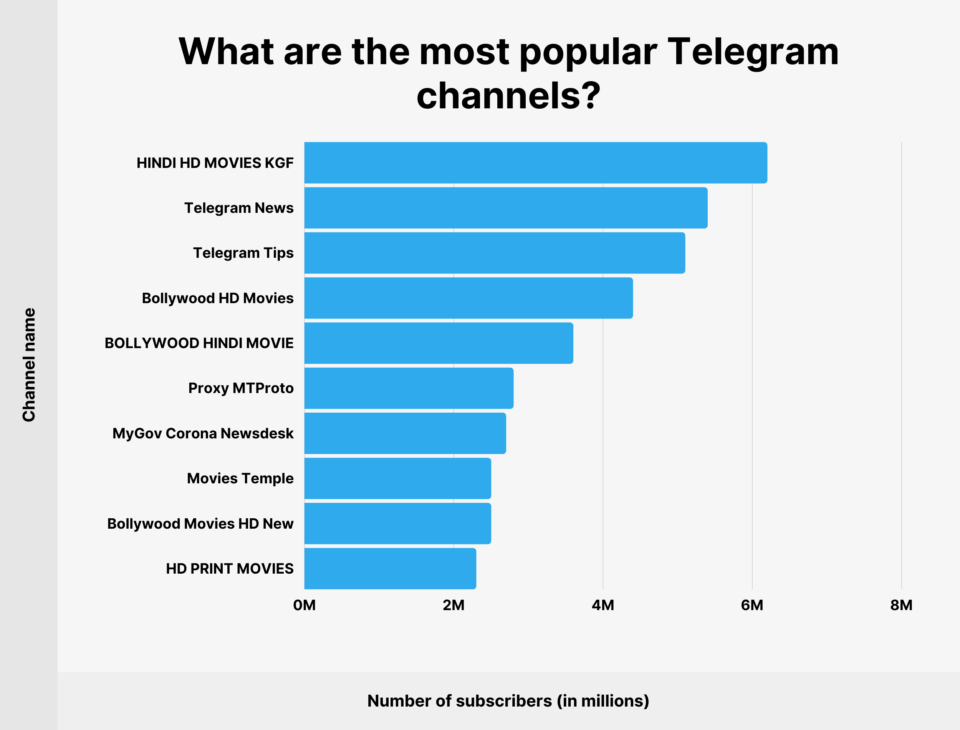 最受欢迎的Telegram频道