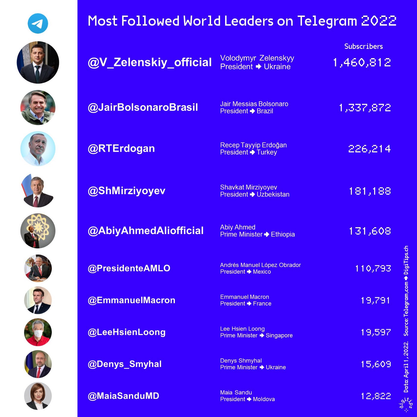 Top 10 ranking of the most followed world leaders on Telegram as of April 2022

 World Leader Subscribers
 V_Zelenskiy_official 1460812
 jairbolsonarobrasil 1337872
 RTErdogan 226214
 shmirziyoyev 181188
 khamenei_ir 133675
 AbiyAhmedAliofficial 131608
 PresidenteAMLO 110793
 tsikhanouskaya 78880
 NarendraModi_Official 34327
 emmanuelmacron 19791
 leehsienloong 19597
 Denys_Smyhal 15609
 NicolasMaduroMoros 15353
 maiasandumd 12822