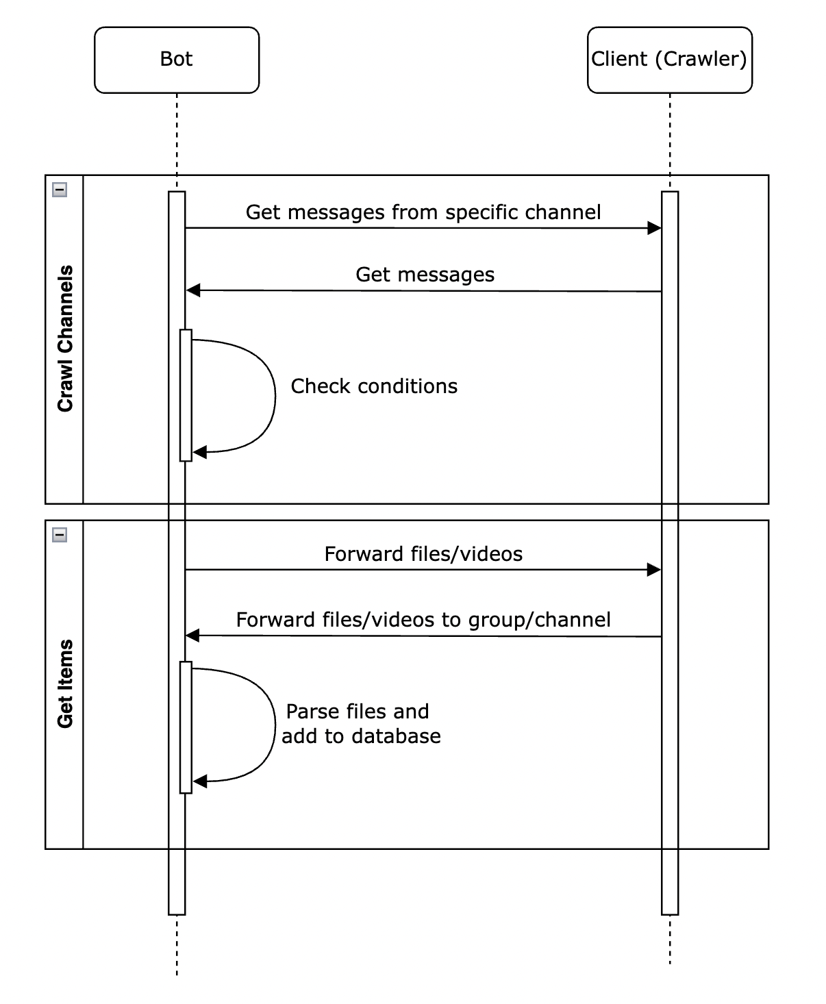 Telegram architecture and project to crawl channels and groups