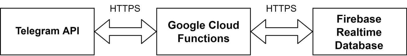 Structural diagram of the application showing communication between telegram API, Google Cloud Functions and Firebase Realtime Database